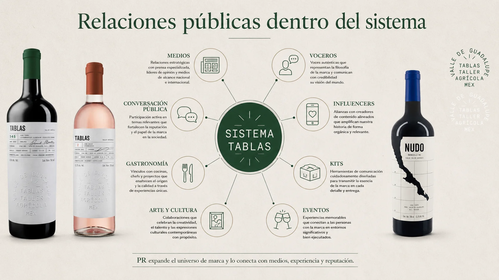PR dentro del sistema: medios, voceros, influencers, kits, eventos, gastronomía, arte y cultura