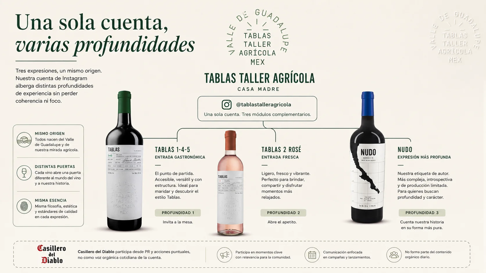 Una sola cuenta, varias profundidades